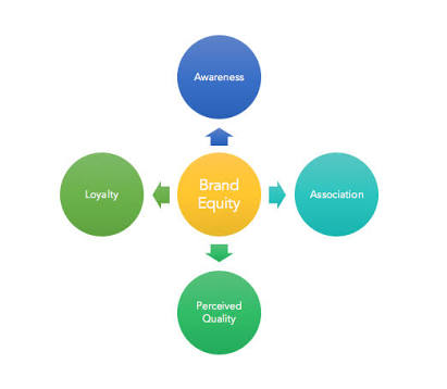 brand equity